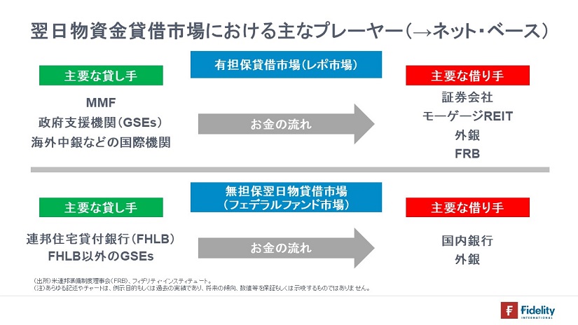 翌日物資金借貸市場における主なプレーヤー（→ネット・ベース）