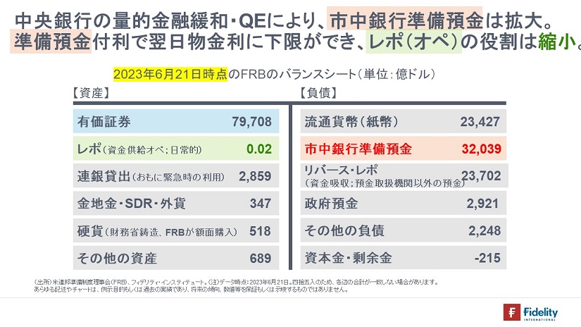 中央銀行の量的緩和・QEにより、市中銀行準備預金は拡大。準備預金付利で翌日物金利に下限ができ、レポ（オペ）の役割は縮小