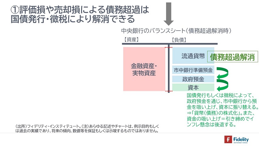 ①評価損や売却損による債務超過は国債発行・徴税により解消できる