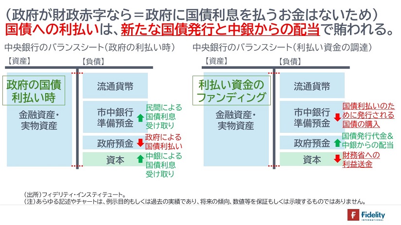 （政府が財政赤字なら＝政府に国債利息を払うお金はないため）国債への利払いは、新たな国債発行と中銀からの配当で賄われる。