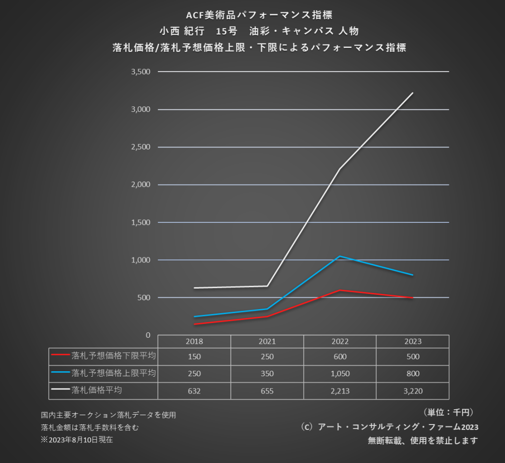 ACF美術品パフォーマンス指標