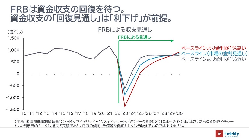 FRBは資金収支の回復を待つ。資金収支の「回復見通し」は「利下げ」が前提。