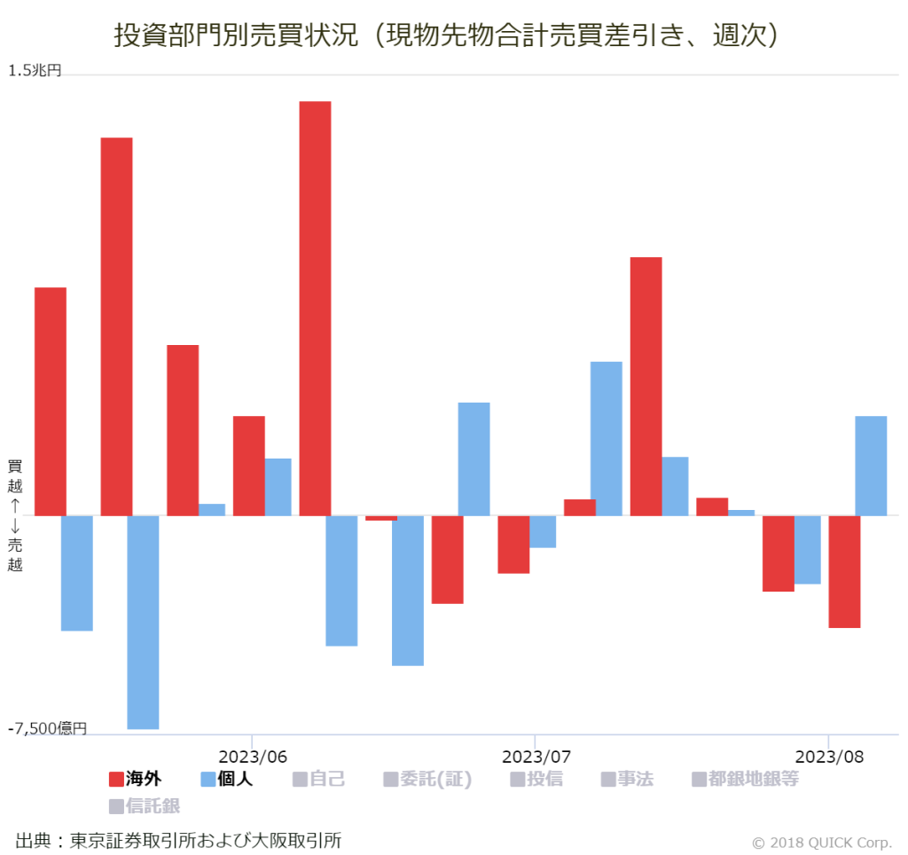 ※投資部門別売買状況（現物先物合計売買差引き、週次）