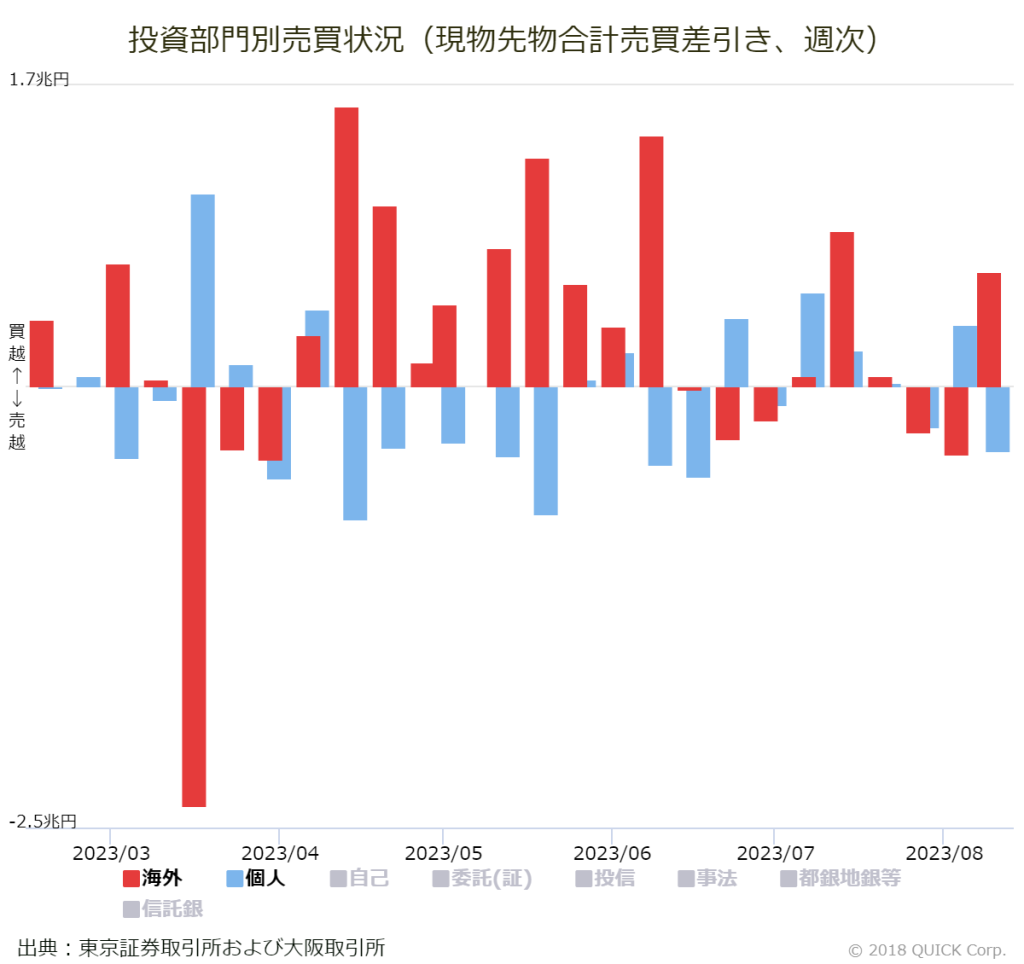 ※投資部門別売買状況（現物先物合計売買差引き、週次）