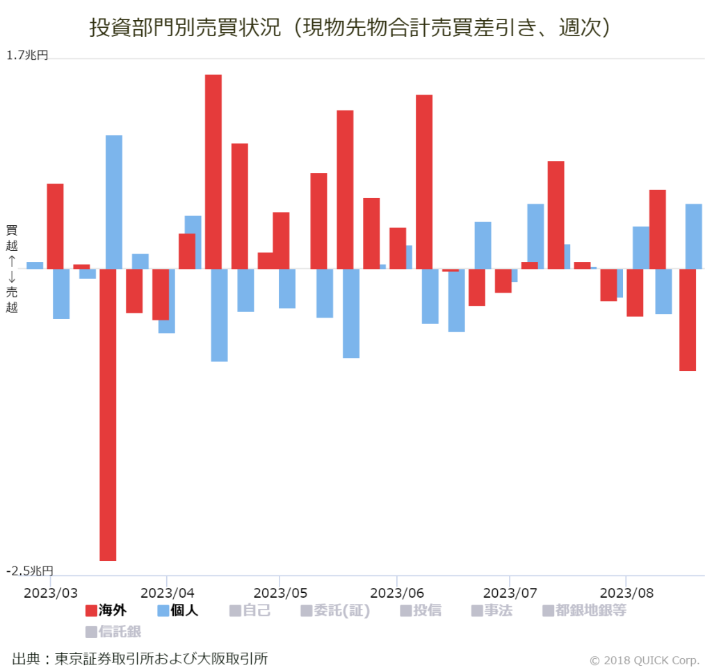 ※投資部門別売買状況（現物先物合計売買差引き、週次）