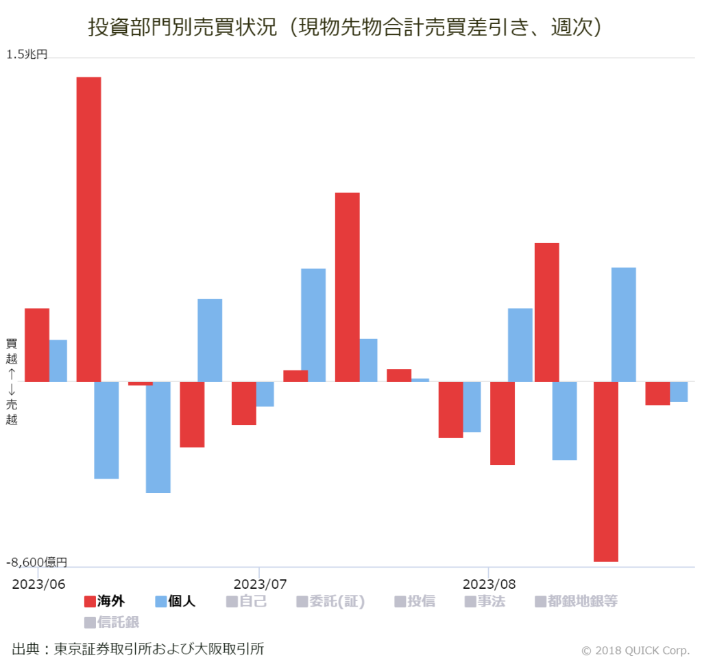 ※投資部門別売買状況（現物先物合計売買差引き、週次）