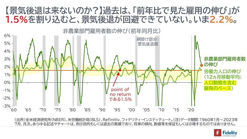 【景気後退は来ないのか？】過去は、「前年比で見た雇用の伸び」が1.5%を割り込むと、景気後退が回避できていない。いま2.2%。