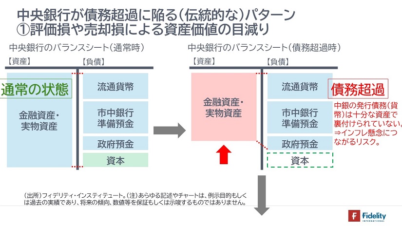 中央銀行が債務超過に陥る（伝統的な）パターン①評価損や売却損による資産価値の目減り