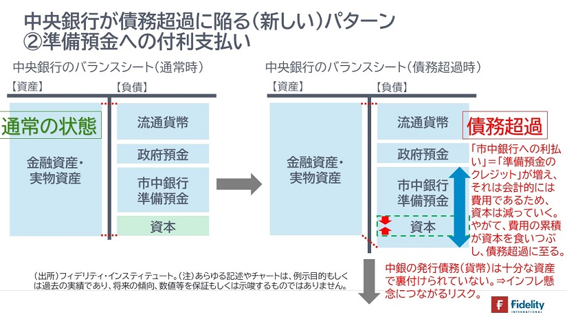 中央銀行が債務超過に陥る（新しい）パターン②準備預金への付利支払い