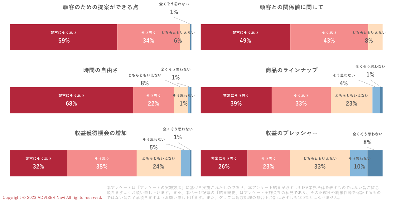 回答者の「IFAになって良かったこと」