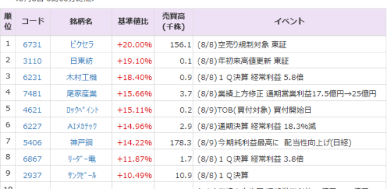 神戸鋼（5406）は14%高、今期純利益最高に 配当性向上げ 8日の
