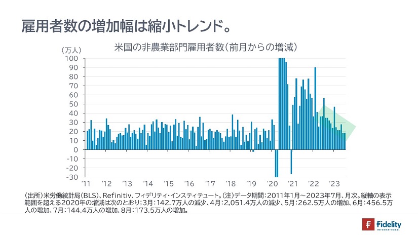 雇用者数の増加幅は縮小トレンド。