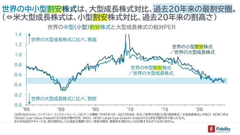 過去20年来の最割安圏②