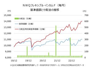 ＮＷＱフレキシブル・インカムＦ（毎月）」が分配金を増額 - 資産運用