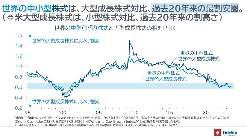 過去20年来の最割安圏