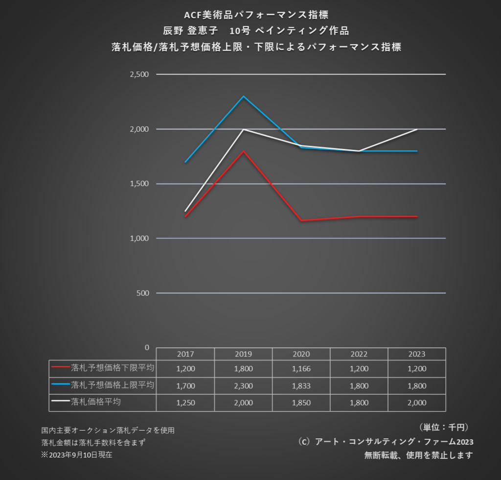 ACF美術品パフォーマンス指標