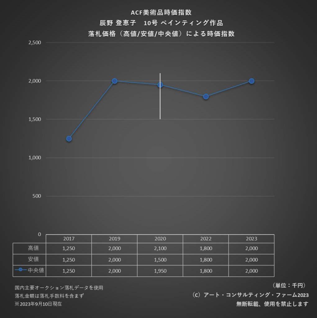 ACF美術品時価指数