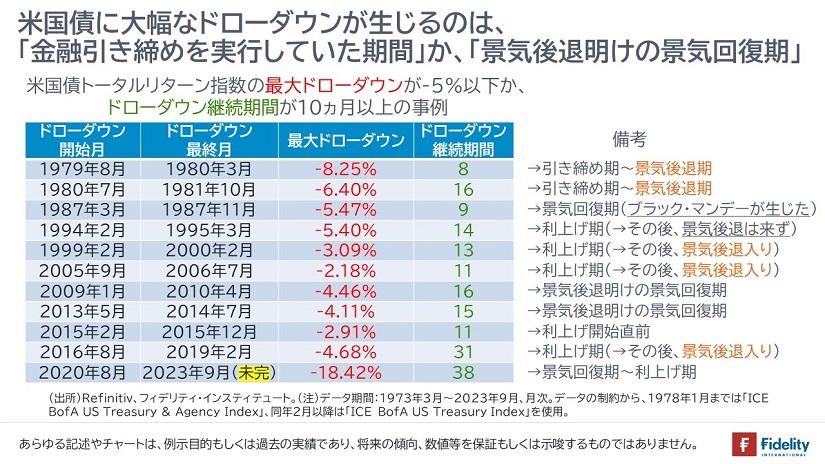 米国債に大幅なドローダウンが生じるのは、