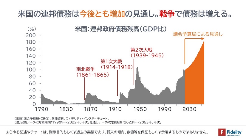 戦争で債務は増える