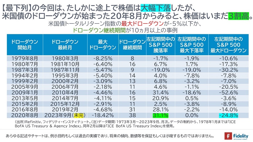 【最下列】の今回は、たしかに途上で株価は大幅下落