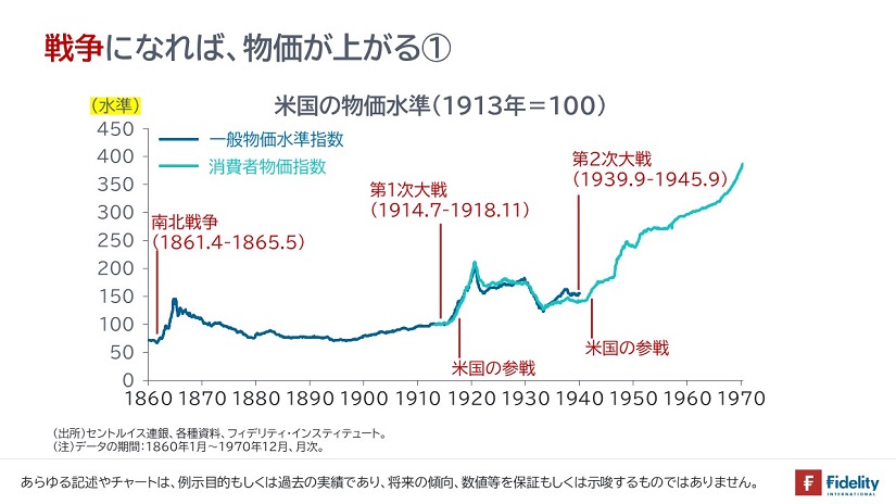 戦争になれば、物価は上がる①