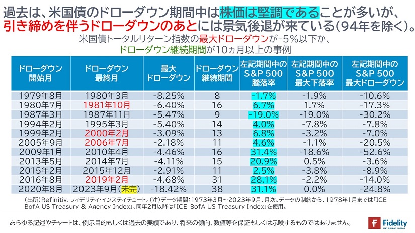 過去は、米国債のドローダウン期間中は株価は堅調であることが多いが