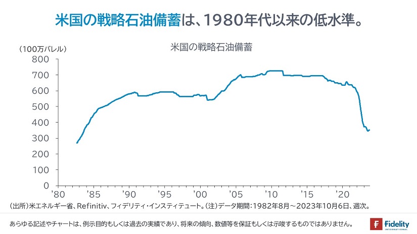 米国の戦略石油備蓄