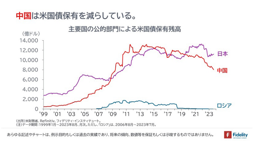 中国は米国債保有を減らしている