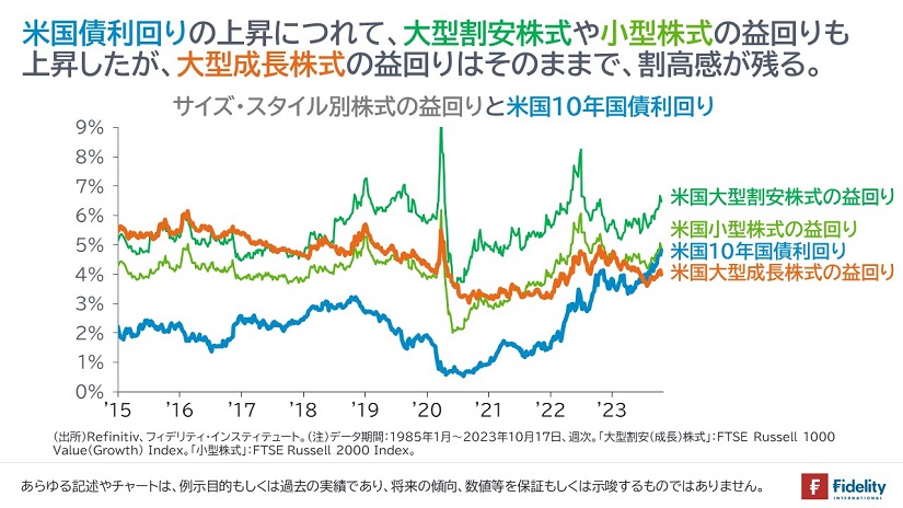 米国債利回りの上昇につれて…