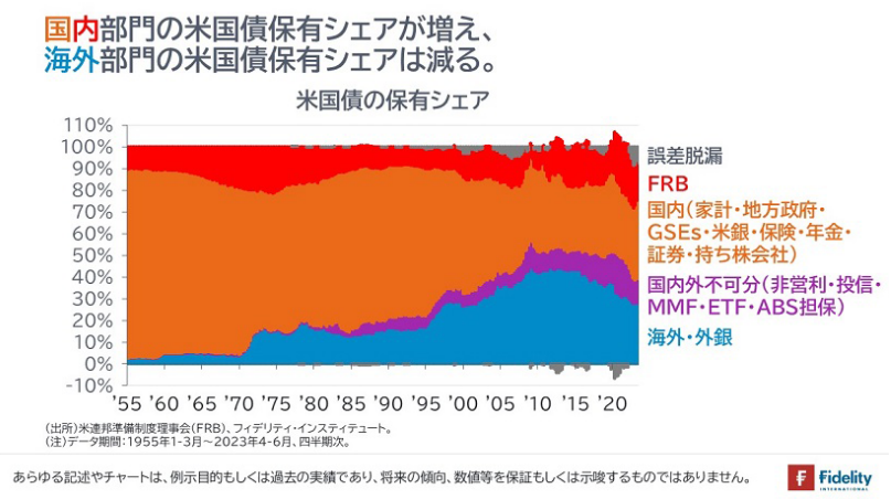 米国債の保有シェア