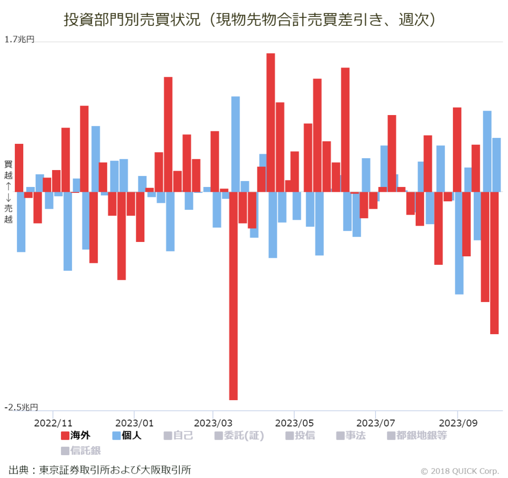 ※投資部門別売買状況（現物先物合計売買差引き、週次）