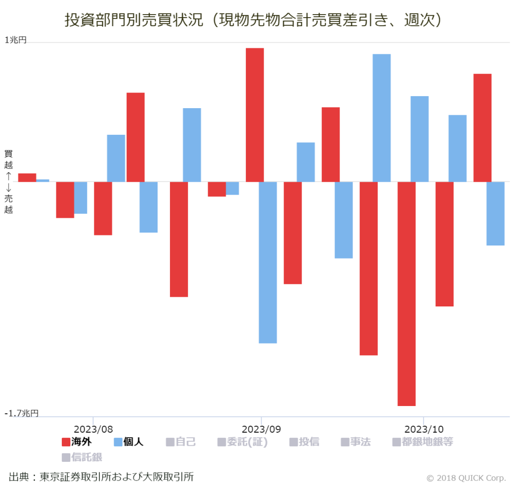 ※投資部門別売買状況（現物先物合計売買差引き、週次）