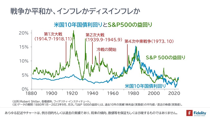 戦争か平和か、インフレかディスインフレか