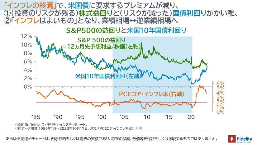 インフレの終焉