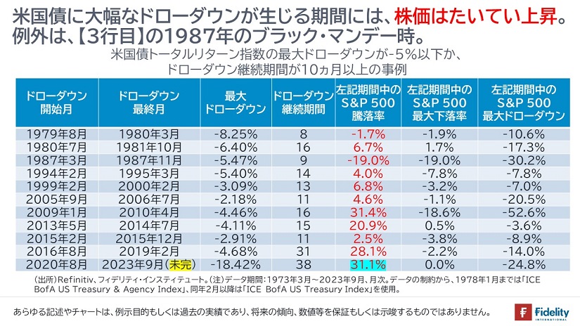 米国債に大幅なドローダウンが生じる期間には、株価はたいてい上昇。