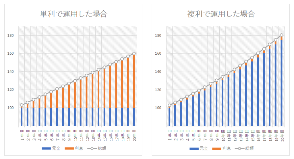 ※単利運用と複利運用の違い