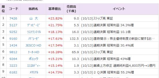 良品計画（7453）は９%高 propetec（5527）は25%安 13日の夜間PTS