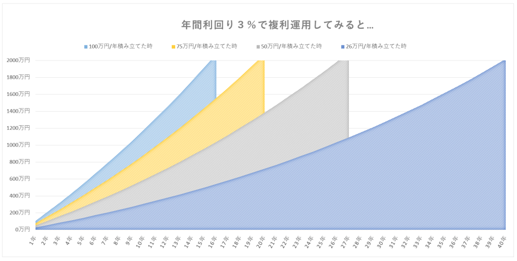 ※利回り３％運用で積立シミュレーション