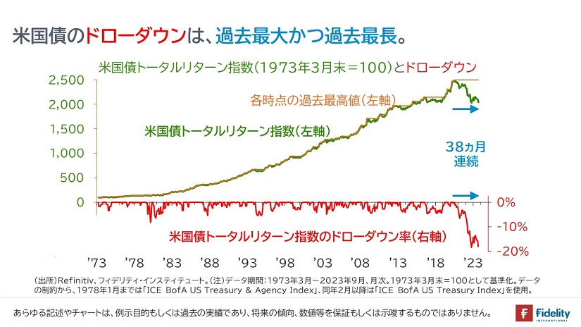 米国債のドローダウンは、過去最大かつ過去最長