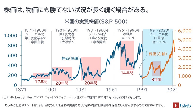 株価は、物価にも勝てない状況が長く続く場合がある。