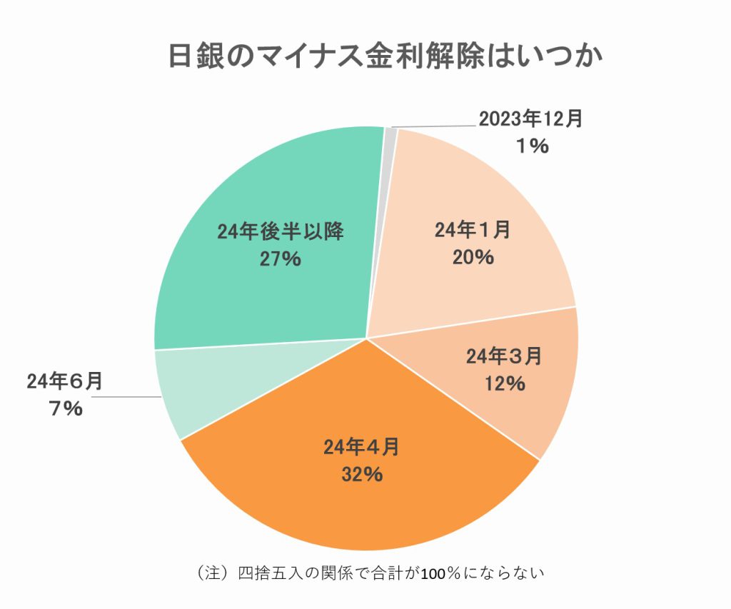 ※日銀のマイナス金利解除はいつか