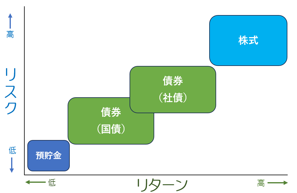 リスクとリターンのシカケ