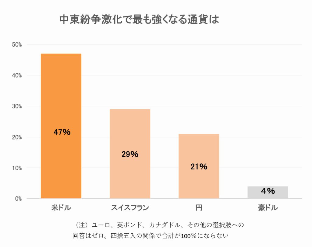 ※中東紛争激化で最も強くなる通貨は