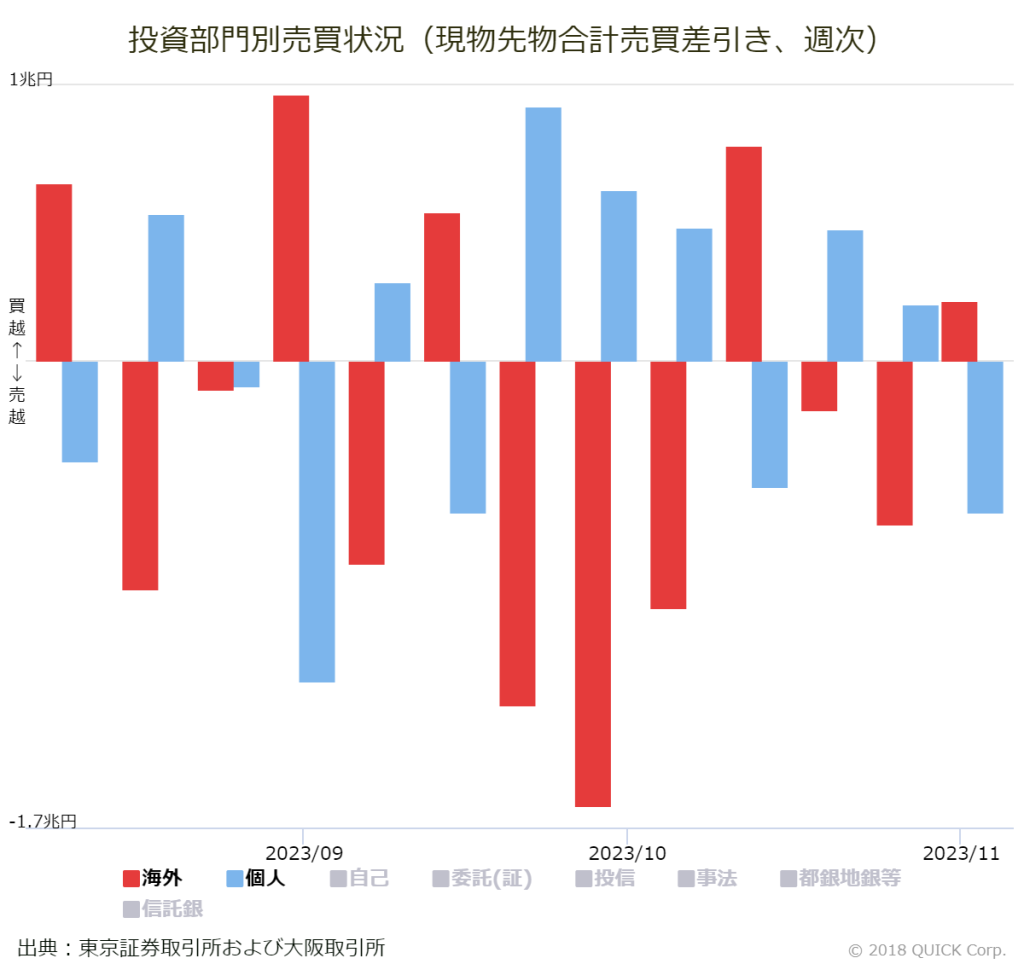 ※投資部門別売買状況（現物先物合計売買差引き、週次）