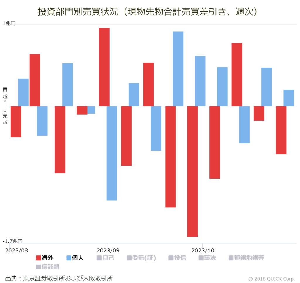 ※投資部門別売買状況（現物先物合計売買差引き、週次）