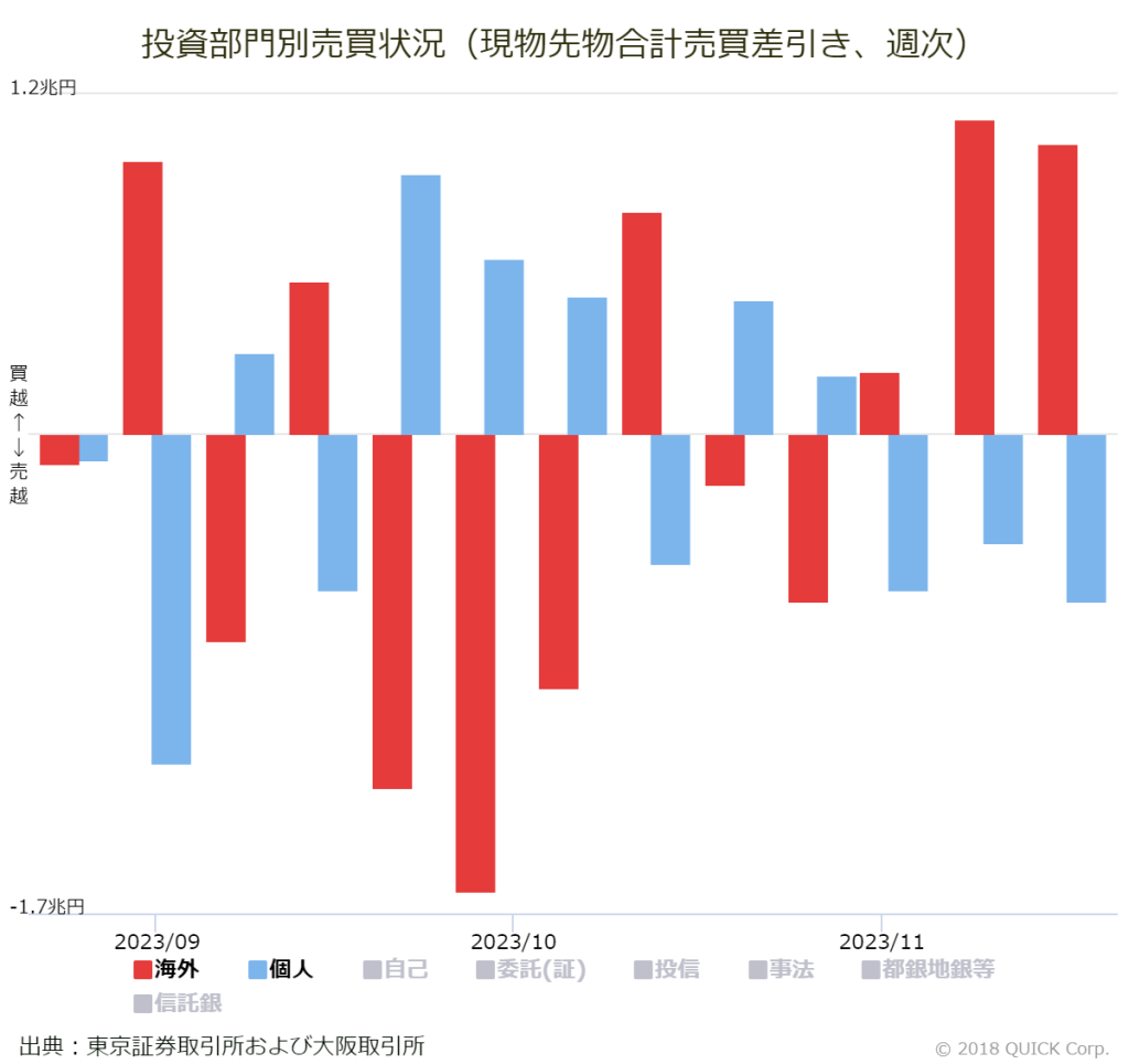 ※投資部門別売買状況（現物先物合計売買差引き、週次）