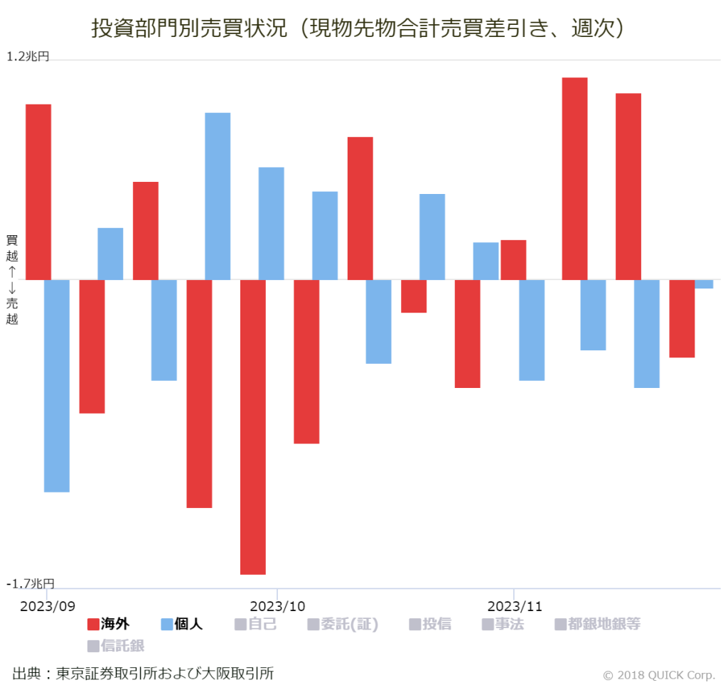 ※投資部門別売買状況（現物先物合計売買差引き、週次）