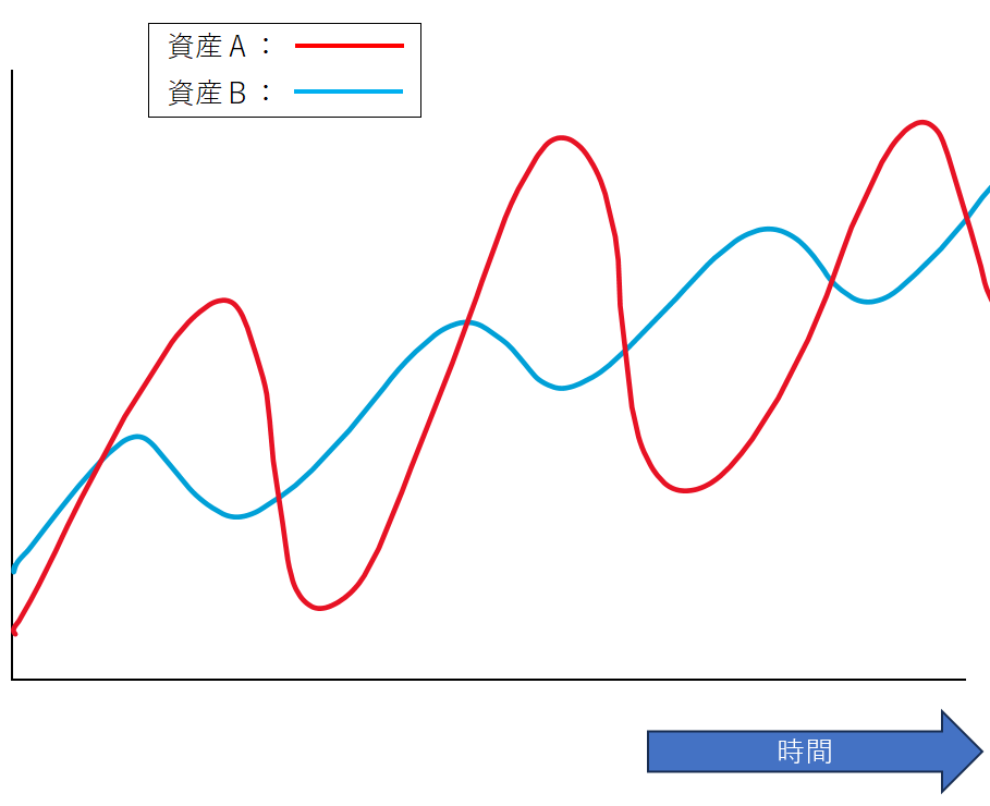 投資のメリットとリスクについてのシカケ