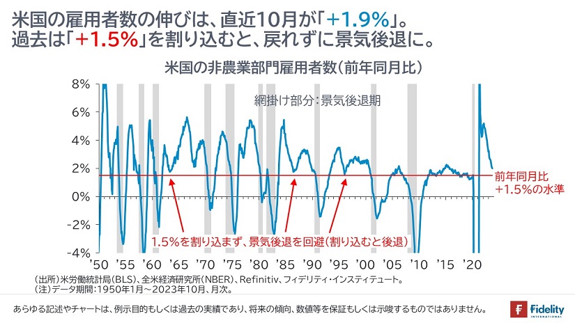 米国の雇用者数の伸びは、直近10月が「＋1.9%」。