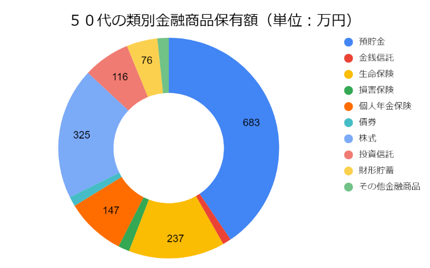 50代が保有する金融商品の内訳